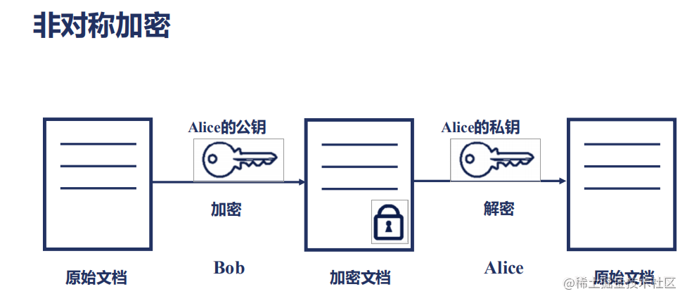 非对称加密