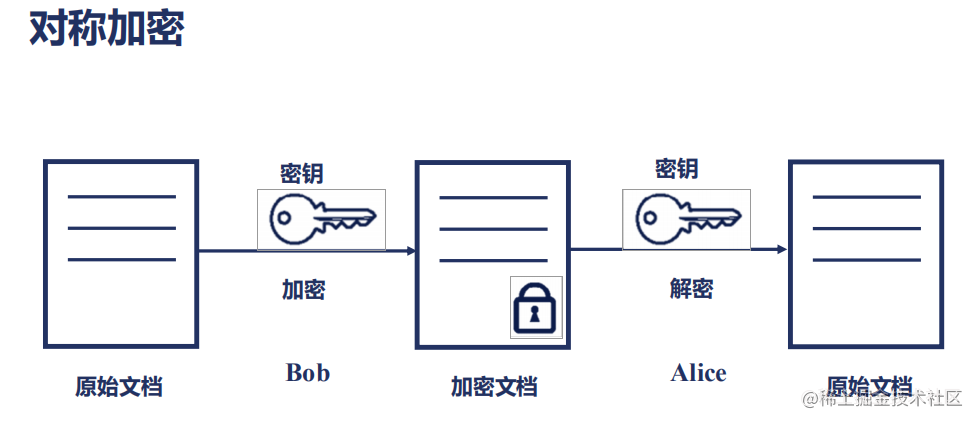 对称加密